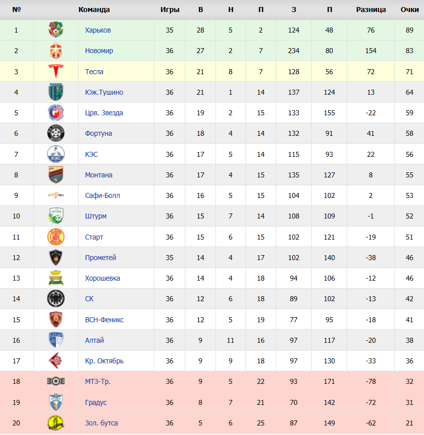 2 лига золотая группа турнирная таблица